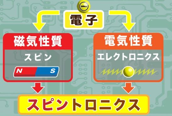 スピントロニクス