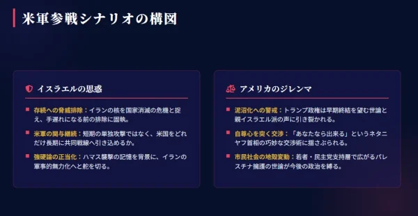 米軍参戦シナリオの構図