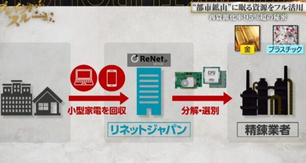 再資源化率95％